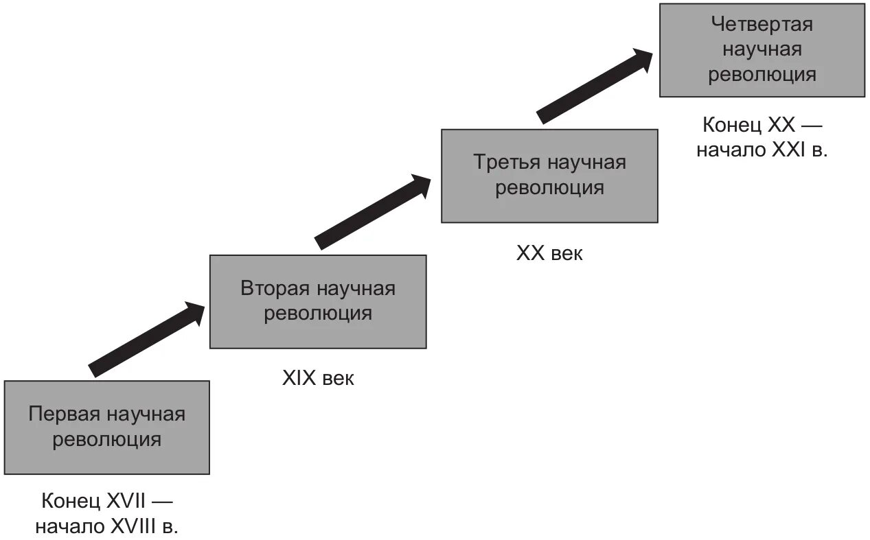 Научная революция. Глобальные научные революции. Научная революция это в истории. Научные революции примеры. 4 этап революции