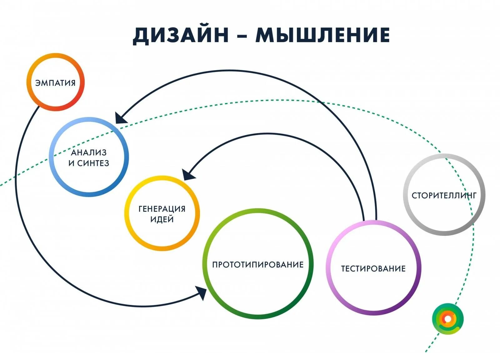 Система дизайнера. Дизайн мышление. Методологии дизайн-мышления. Этапы дизайн-мышления. Метод дизайн мышления.