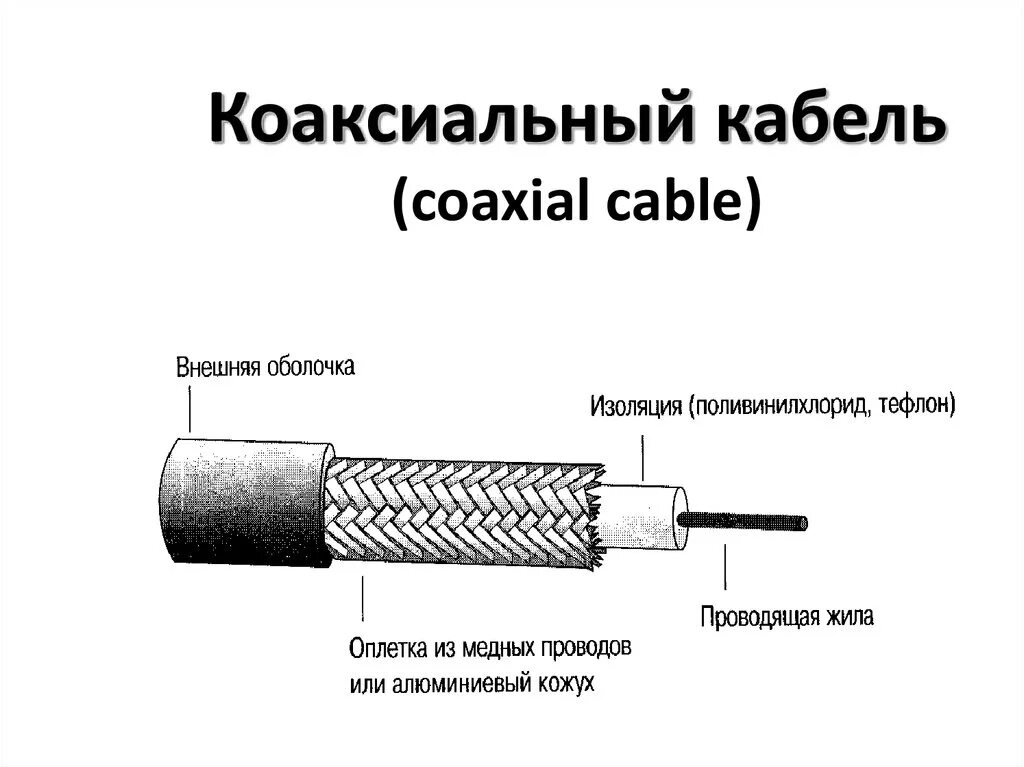 Типы коаксиальных кабелей. Тонкий коаксиальный кабель схема. Толстый коаксиальный кабель схема. Коаксиальный кабель схема подключения. Коаксиальный кабель строение кабеля.