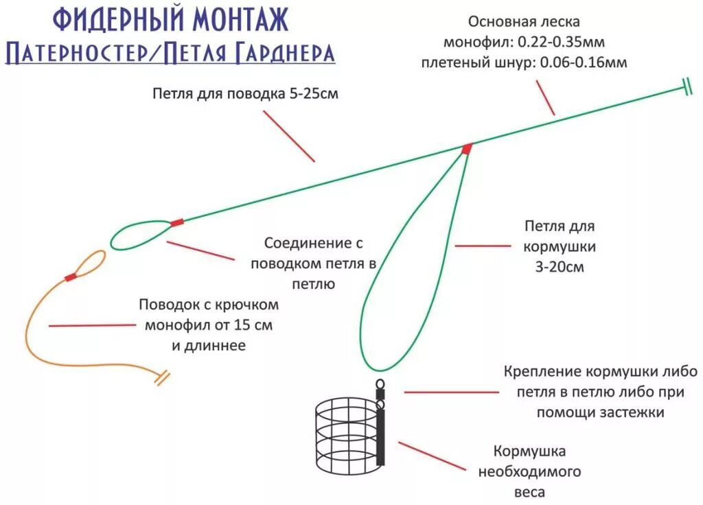 Каким крючком ловить. Фидерная оснастка патерностер для течения. Фидерная снасть патерностер. Фидерные монтажи патерностер петля Гарднера. Монтаж патерностер для фидера.