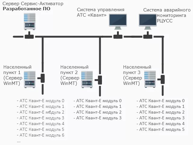 Программа атс. Квант-е АТС схема. АТС Квант-е структурная схема. АТС Квант-е на 256 номеров. АТС Квант-512.