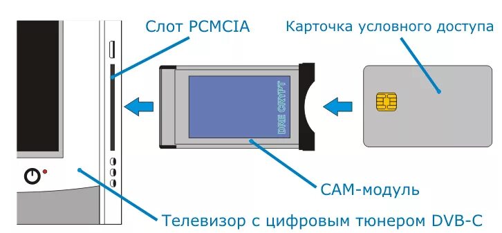 Слот для установки смарт-карты условного доступа. Слот в телевизоре для смарт карты. Cam модуль для телевизора Samsung Smart TV. Карта вставляется в телевизор. Карты для телевизоров цифрового