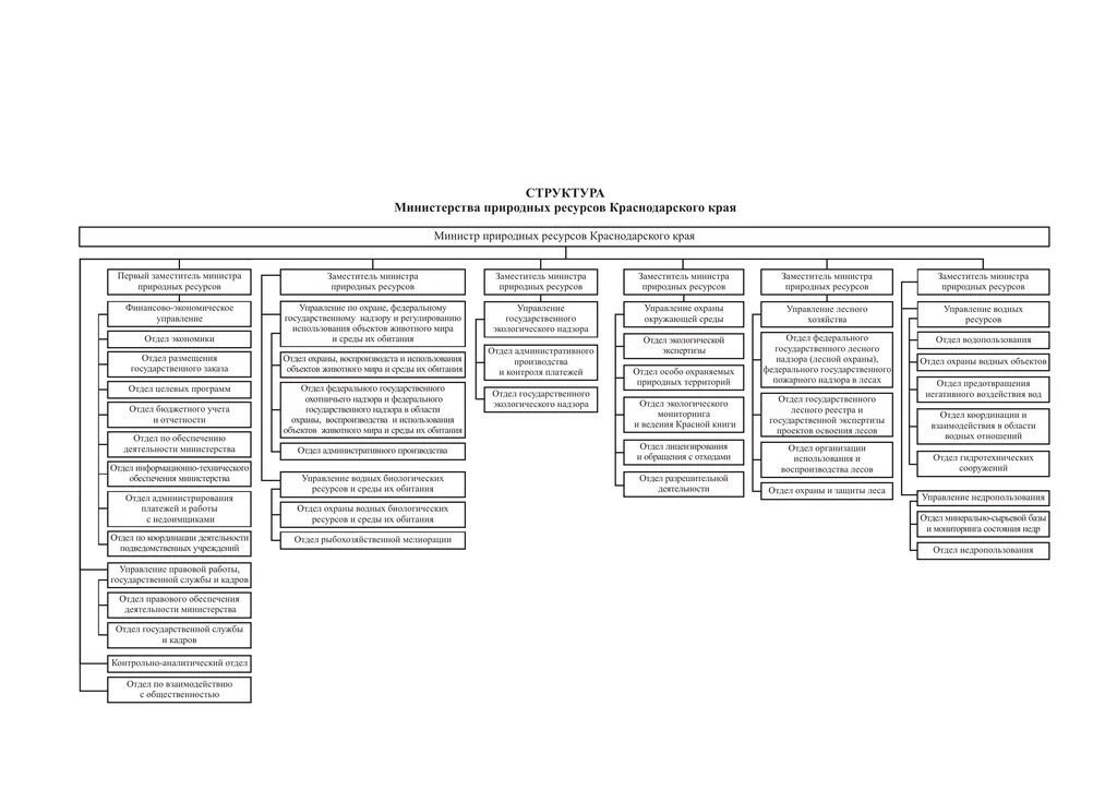 Сайт министерства природных ресурсов краснодарский край. Схему структуры Министерства природных ресурсов и экологии РФ.. Структура Минприроды РФ схема. Структура Минприроды РФ С департаментами. Минприроды России организационная структура.