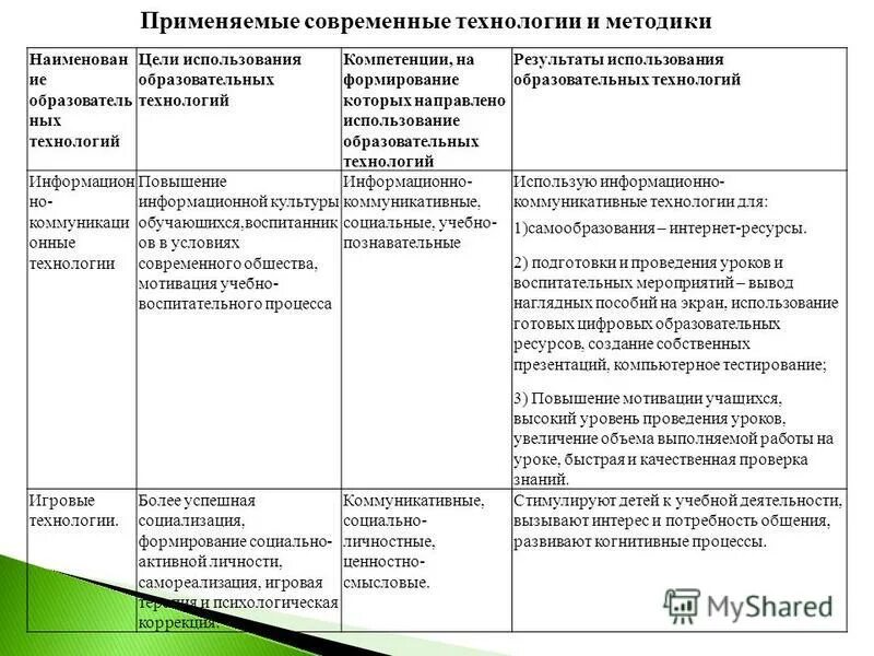 Результаты использования современных образовательных технологий