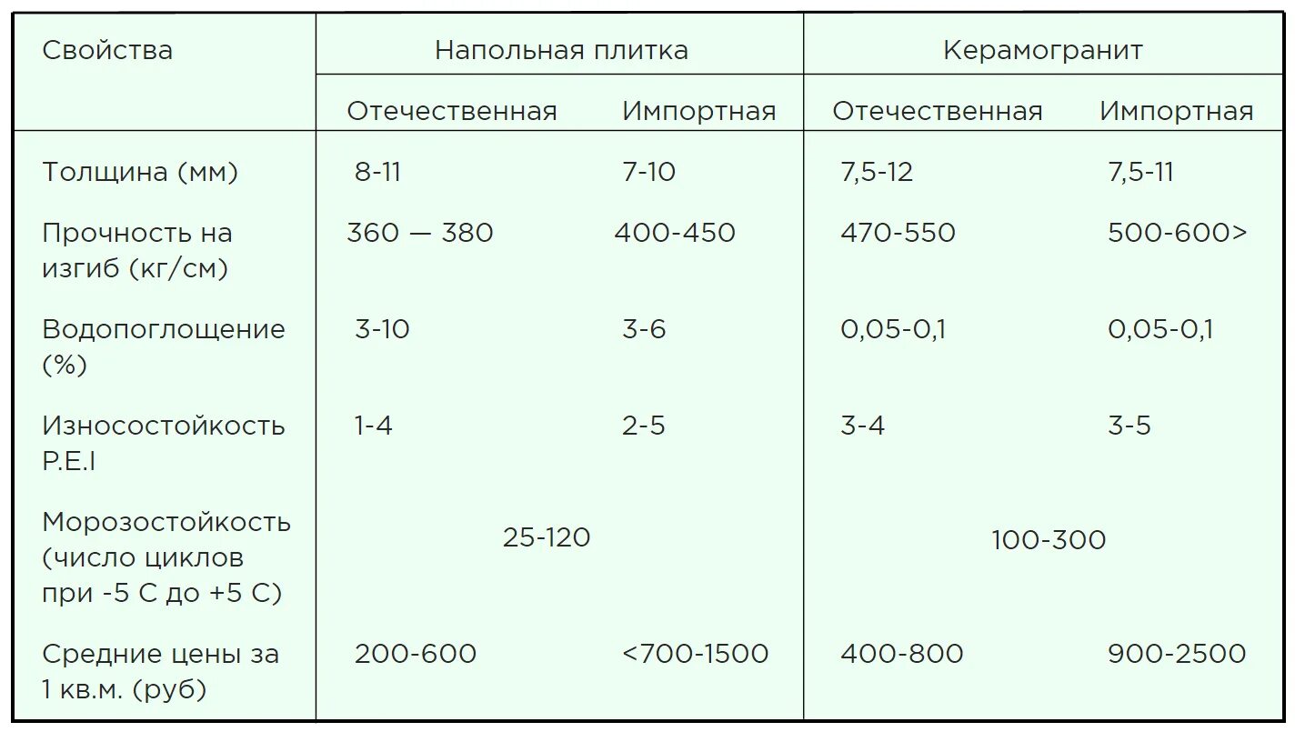 Толщина напольной керамогранитной плитки. Керамическая плитка для пола технические характеристики. Керамогранитная плитка вес 1 м2. Толщина керамогранита 60 на 60. Плитка напольная характеристика.