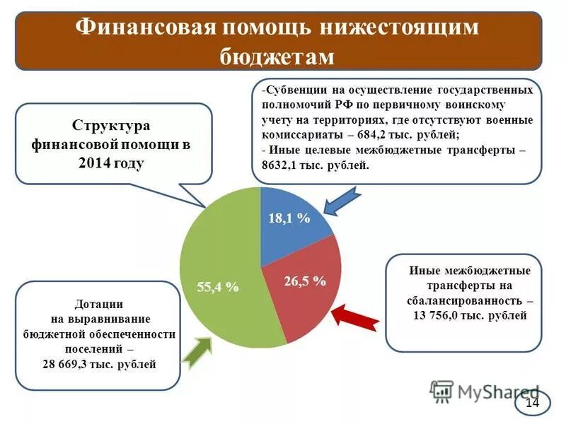бюджет нижестоящих уровней