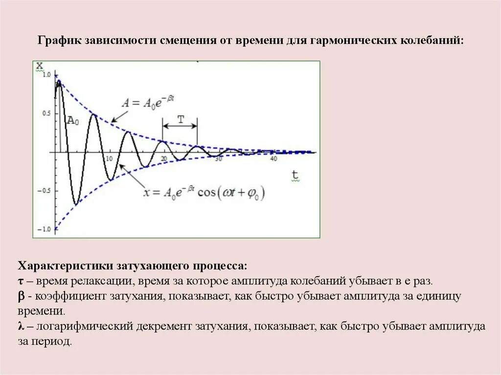 В каком случае колебания стрелки компаса затухают. Графики механических колебаний 11 класс. Зависимость смещения от времени для затухающих колебаний. Амплитуда колебания гармонического Графика. Зависимость смещения от времени для гармонических.