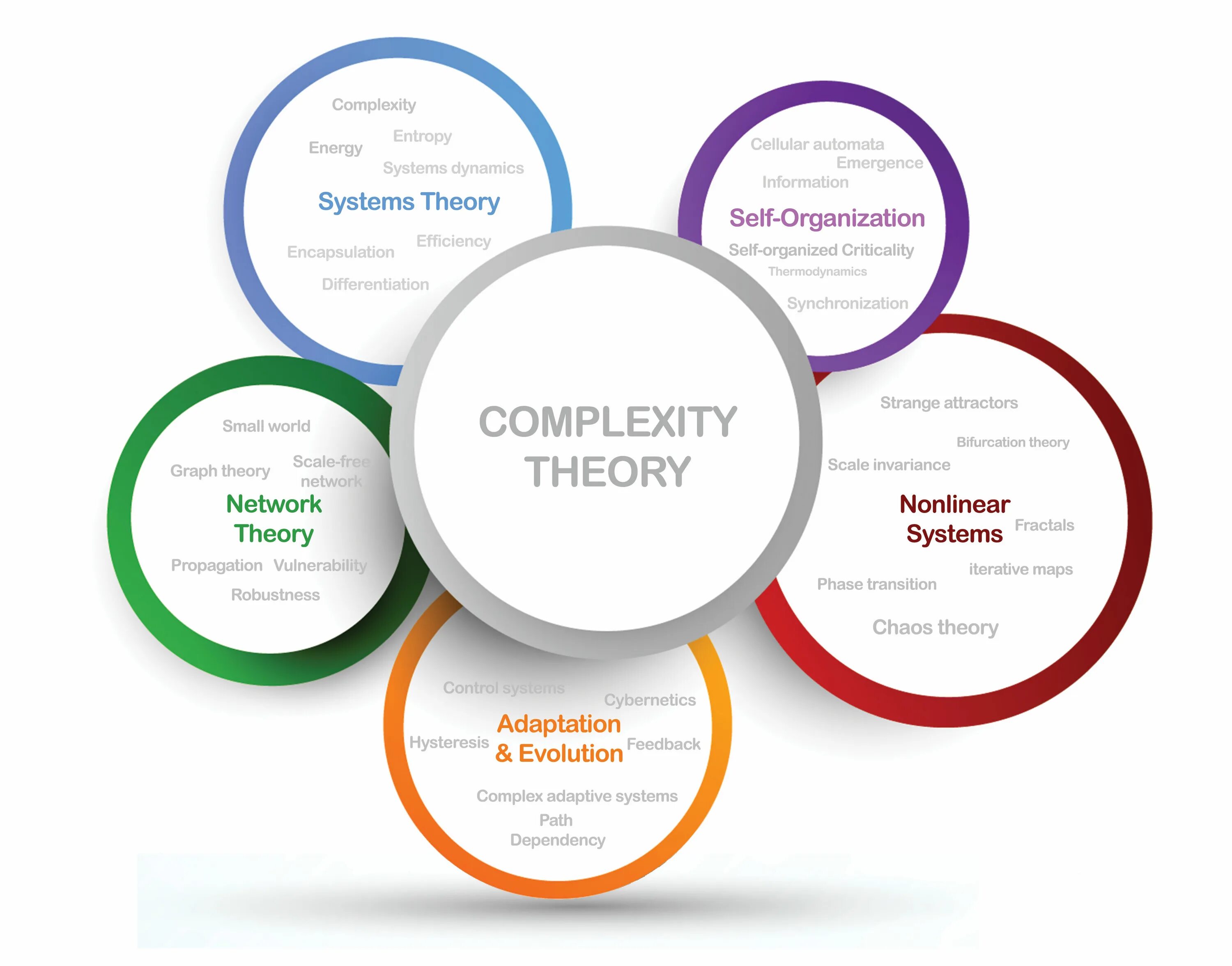 Dynamical Systems Theory. Complexity Theory. Complex Systems. Systems Theory Management. Systems theory