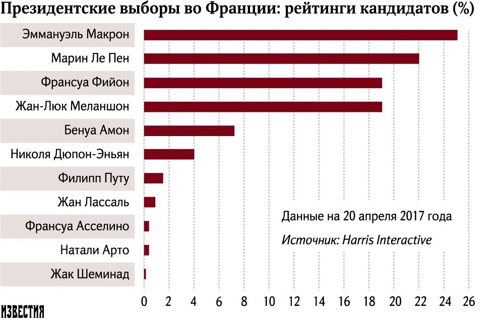 Самая низкая явка на выборах президента. Явка на выборы президента по годам. Президентские выборы во Франции рейтинги. Средняя явка на выборах во Франции. Явка на выборы президента по годам график.