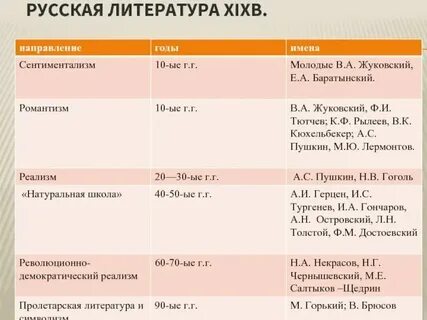 Литература второй половины 19 века тест