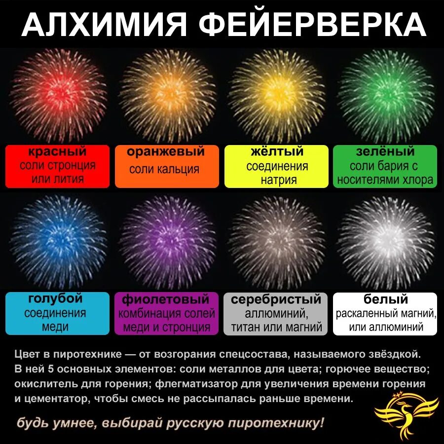 Почему не было салюта. Цвета в пиротехнике. Цвета фейерверков. Металлы в пиротехнике. Типы эффектов фейерверков'.