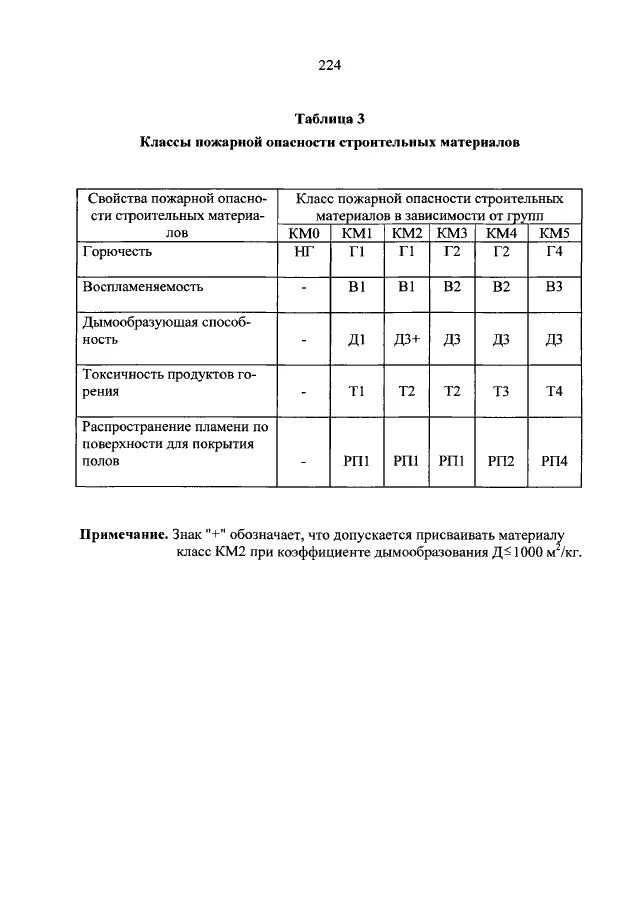 Класс км4 в пожарной безопасности. Км1 класс пожарной опасности таблица расшифровка. Класс км0 в пожарной безопасности. Класс пожарной опасности (ФЗ-123) км2.