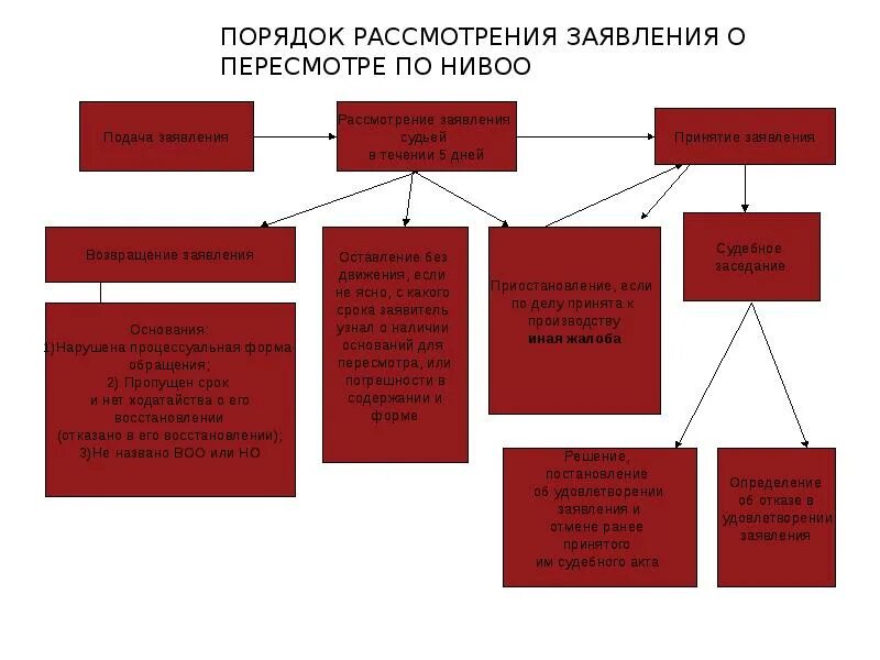 Порядок разрешения ходатайства. Субъект рассмотрения ходатайства. Субъект рассмотрения ходатайства. Порядок рассмотрения ходатайств в уголовном процессе. Виды ходатайств в уголовном процессе.