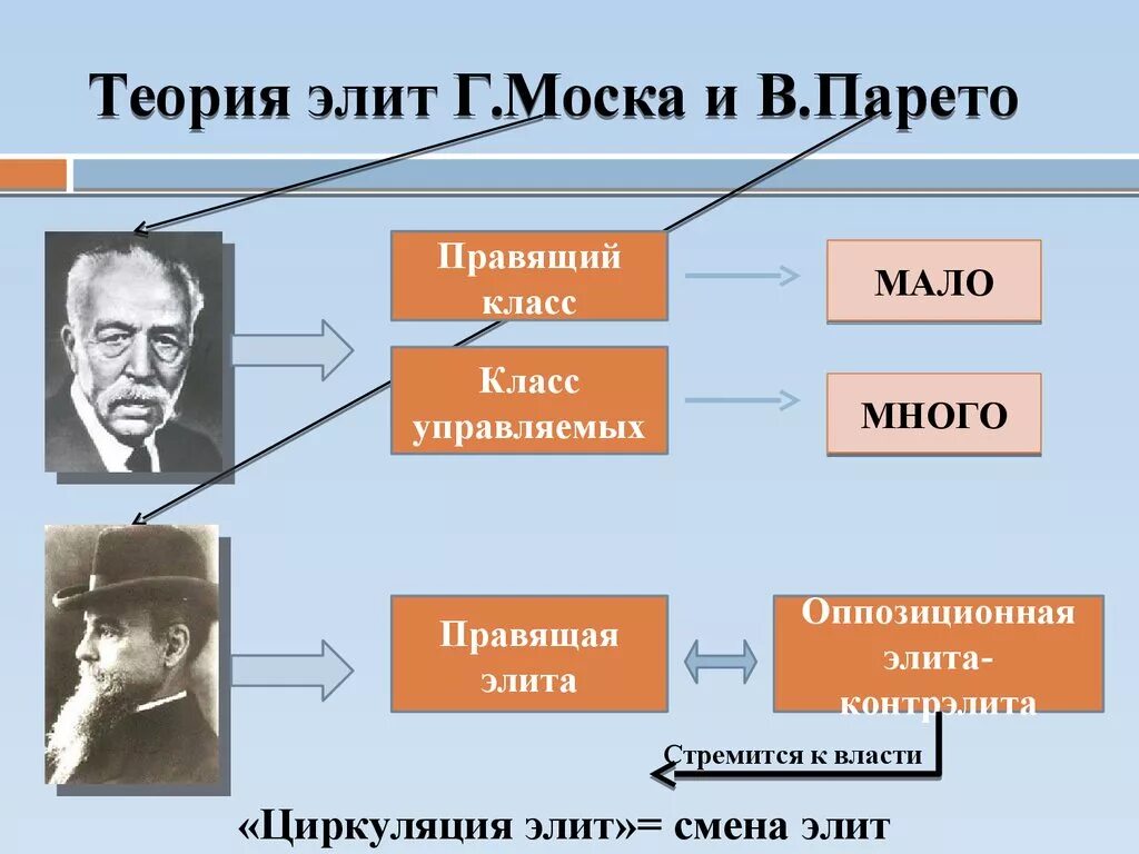 Политическая элита теория Моска и Парето. Теория Элит Парето Моска Михельс. Представители теории Элит. Политическая элита (Моска, Парето, Михельс). Представитель власти элиты