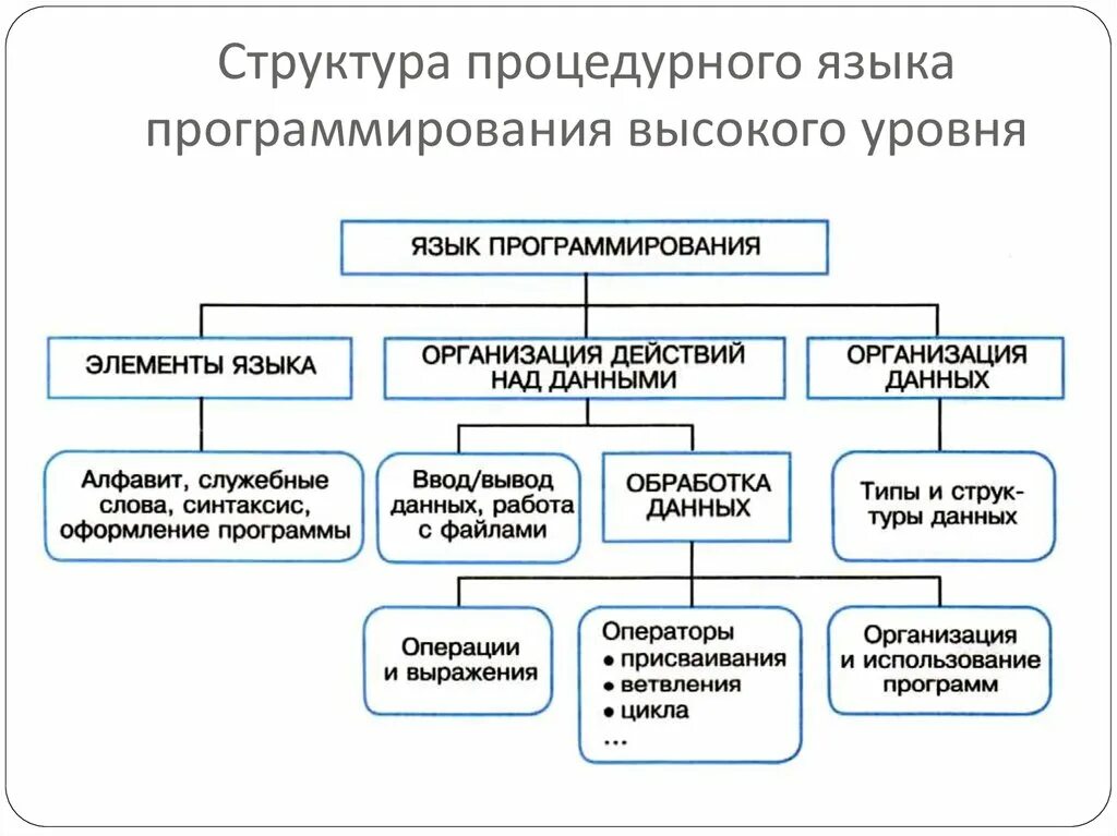 Структура процедурного ЯПВУ. Языки программирования схема. Структура языка программирования высокого уровня. Структура процедурных языков программирования высокого уровня.