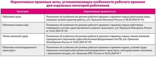 Категория работников тк. Нормальная Продолжительность рабочего дня. Категории работников. Суммированный учет рабочего времени. Суммарная Продолжительность рабочего времени.