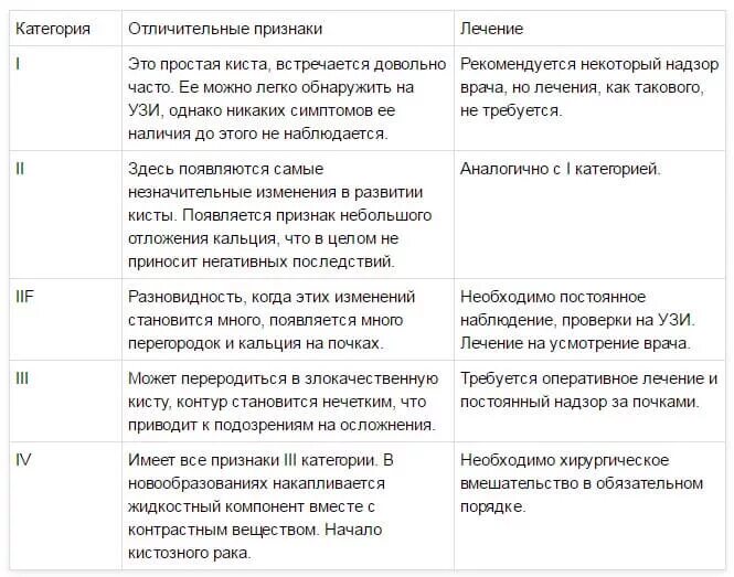 Киста в почке лечение у взрослых женщин. Классификация по Босняку кисты почки. Классификация Bosniak кисты почек. Классификация кист почек по Bosniak кт. Кисты почек по Босниак кт.