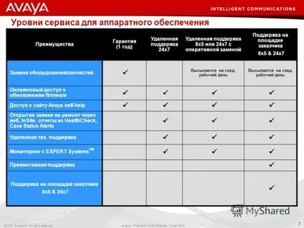 Уровни технической поддержки