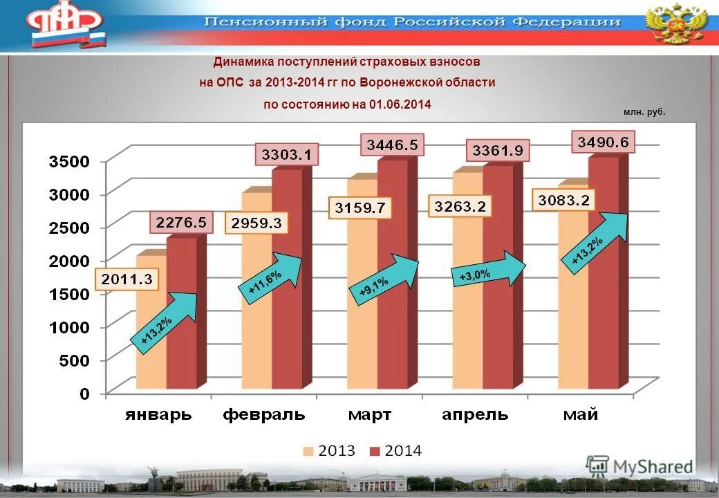 планирования страховых взносов. поступление страховых взносов. страховые взносы опс что это такое. динамика поступивших. страховые взносы презентация.