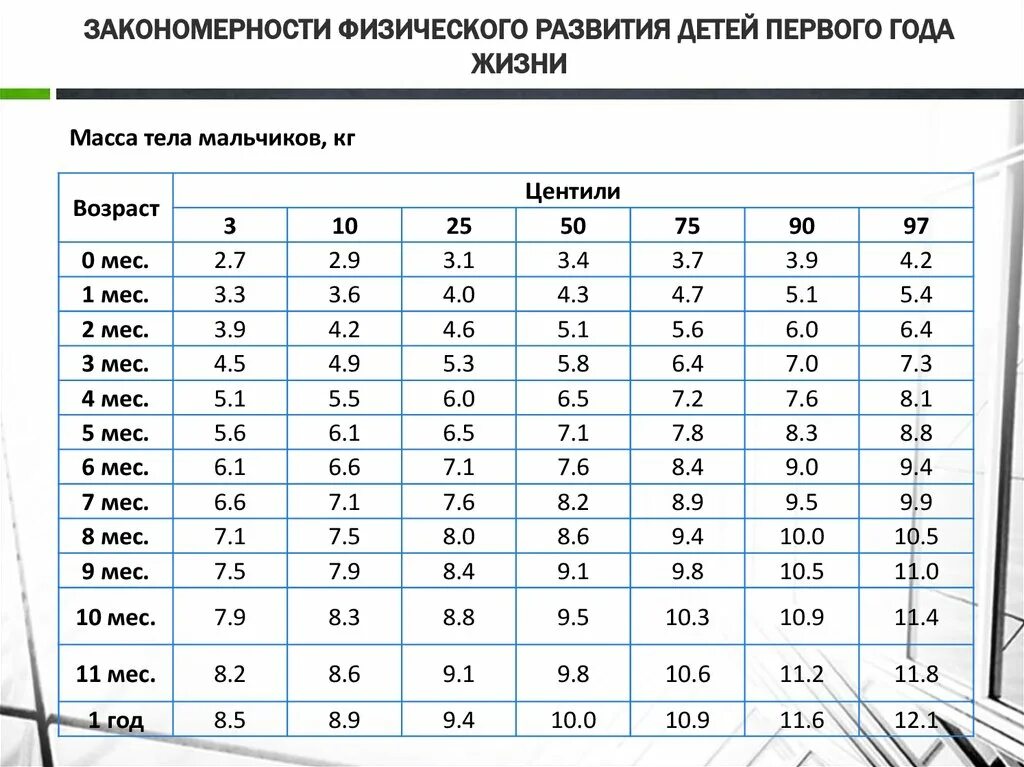 Основные закономерности физического развития. Показатели физического развития ребенка 1 года жизни. Оценка физического развития детей первого года жизни. Физическое развитие детей 1 года жизни таблица. 1. Оценка физического развития детей первого года жизни..