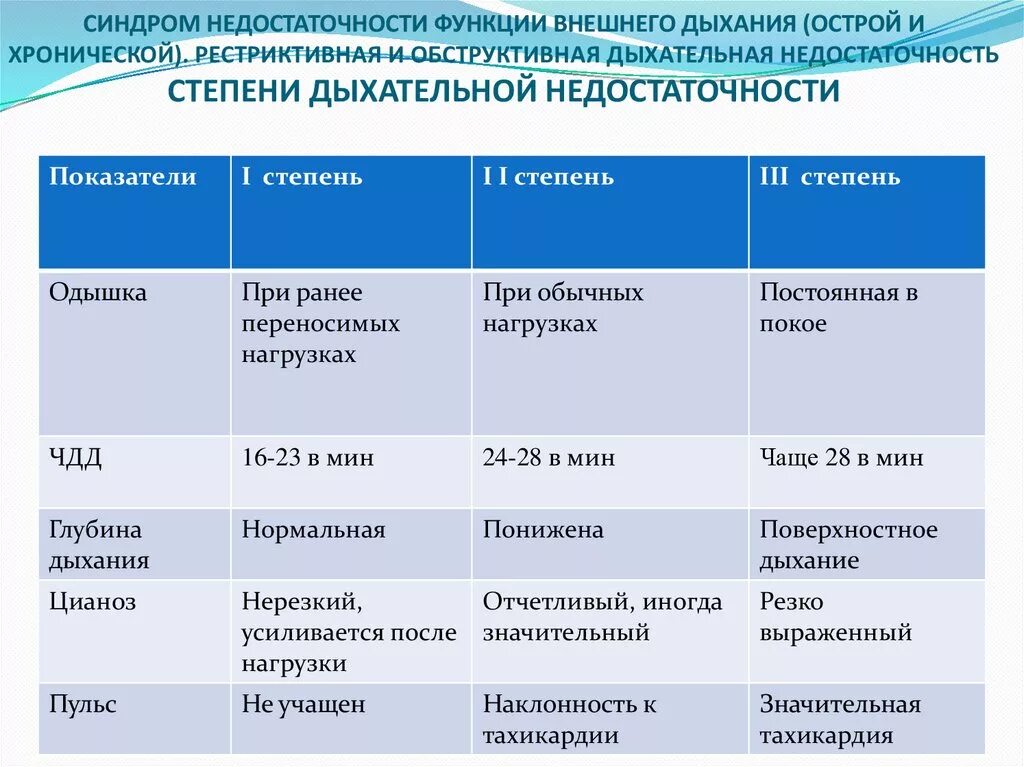 Нарушение функции 2 степени. Синдромы нарушения функции внешнего дыхания. Клинические проявления недостаточности внешнего дыхания. Клинические критерии степени нарушений функции внешнего дыхания. Дыхательная недостаточность показатели ФВД.