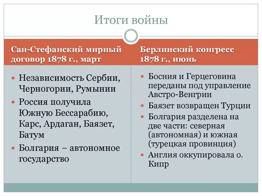 Условия сан стефанского мирного договора и берлинского. Сан-Стефанский договор 1878 г.. Сан-Стефанский мир 1878 итоги. Сан-Стефанский Мирный договор и Берлинский трактат таблица. Сан Стефанский и Берлинский трактат.