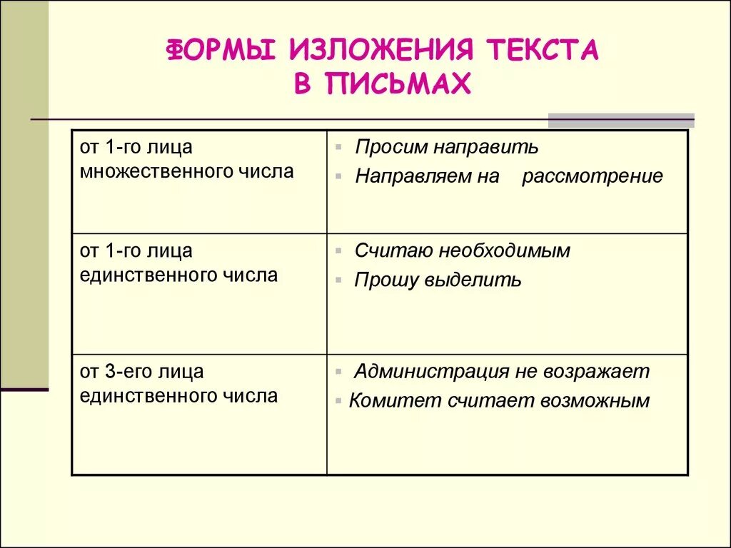 Форма изложения информации