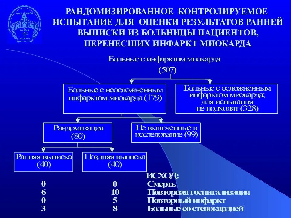 Тип медицинских исследований