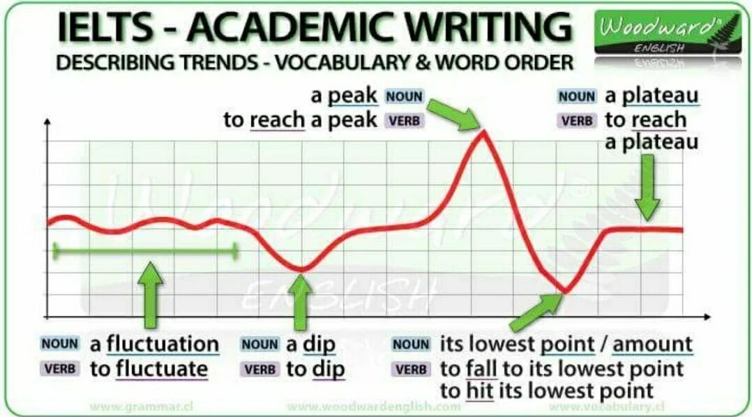 Writing 1 IELTS Academic. IELTS writing task 1. IELTS Academic writing task 1. Describing trends.