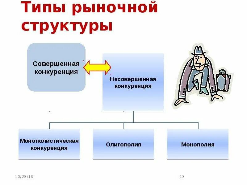 Конкуренция и рыночные структуры презентация