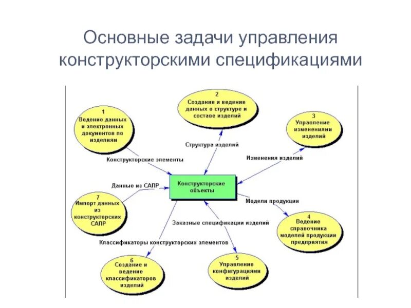 Группа управления информацией. Задачи управления. Основная задача управления. Ключевые задачи управления. Система управления задачами.