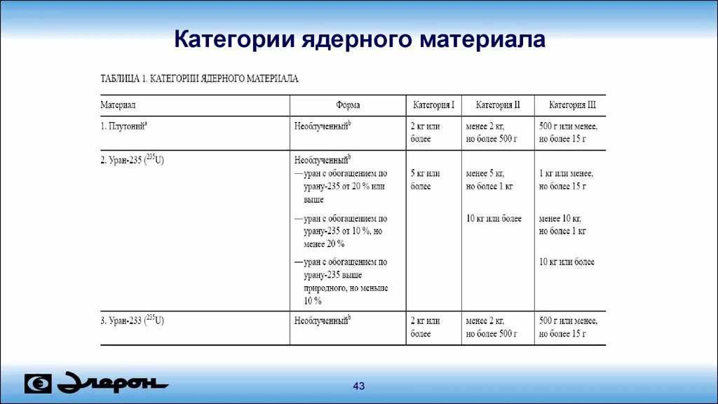 Материал 1 категории. Категории ядерных материалов. ядерные материалы примеры. категории материалов. категоризация материалов.