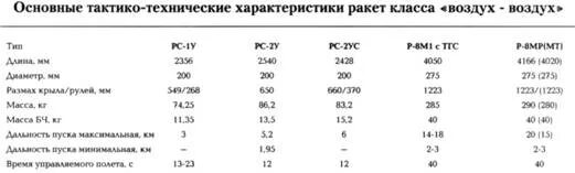 Характеристики ракет воздух воздух. Ракета воздух воздух скорость полета. средняя скорость ракеты воздух воздух. скорость ракеты земля воздух. ттх ракет воздух-воздух.