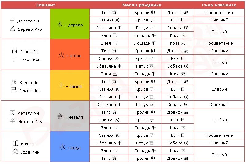 Сильные и слабые карты. Таблица ба Цзы расшифровка. Элементы личности ба Цзы. Таблица 10 божеств в ба Цзы. Бацзы стихии по месяцам.
