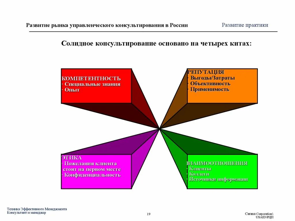 Тесты управленческому консультированию