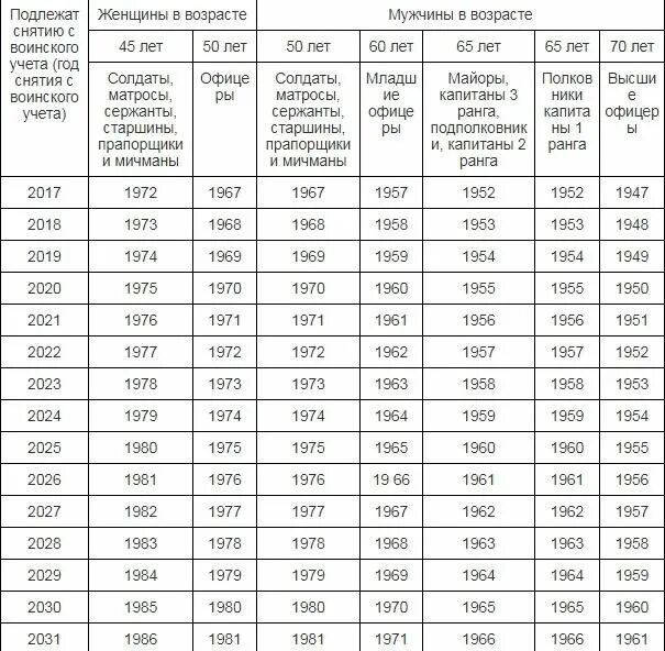 Снята по возрасту. Таблица снятия с воинского учета по возрасту. Таблица возрастов снятия с воинского учета. Таблица снятия с воинского учета по возрасту в 2022 году в России. Возраст снятие с воинского учета по возрасту таблица.