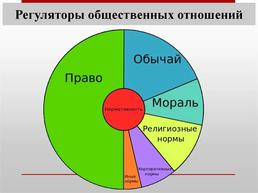 Все социальные регуляторы можно. Регуляторы общественных отношений. Виды регуляторов общественных отношений. Социальные регуляторы общественных отношений. Регуляторы общественных отношений примеры.