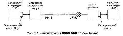 Волоконно оптические системы передачи