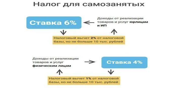 НПД налоговые ставки. Постановка на учет нпд