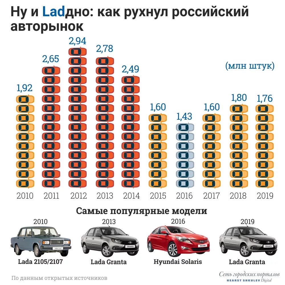 Каких годов лучше покупать машину