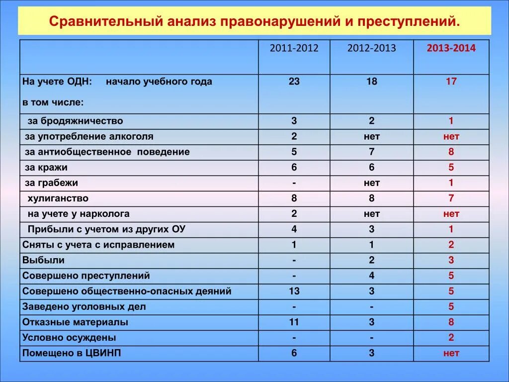 Сравнительный анализ преступности. Сравнительный анализ преступлений. Анализ правонарушений. Сравнительный анализ. Сравнительный анализ занятий