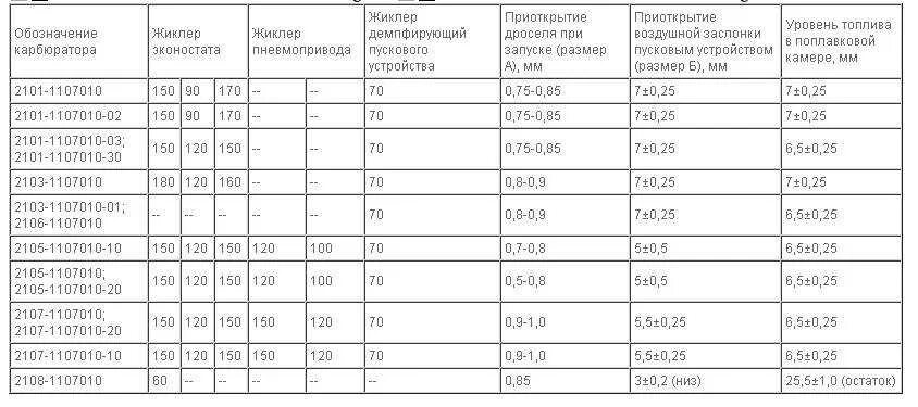 Характеристики карбюраторов ваз. ВАЗ 2107 норма расхода топлива на 100 км. Расход топлива ВАЗ 2105 карбюратор. ВАЗ 2104 карбюратор расход топлива на 100 км.