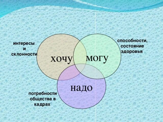 Какие у людей интересы в жизни. Потребности и возможности. Потребности и способности человека. Потребности способности и интересы человека. Потребности, интересы, склонности..