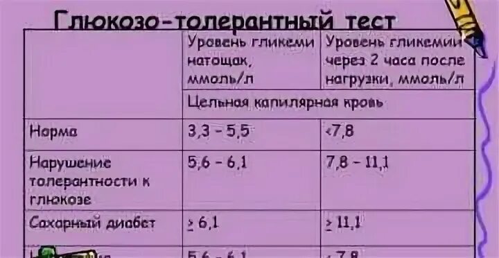 Глюкозотолерантный анализ крови нормы. Показатели сахара при ГТТ. Тест на толерантность к глюкозе при беременности норма. ГТТ при беременности норма результатов. Глюкозотолерантный тест норма показателей