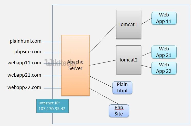 Архитектура Apache. Tomcat архитектура. Apache web Server. Сервер приложений java.