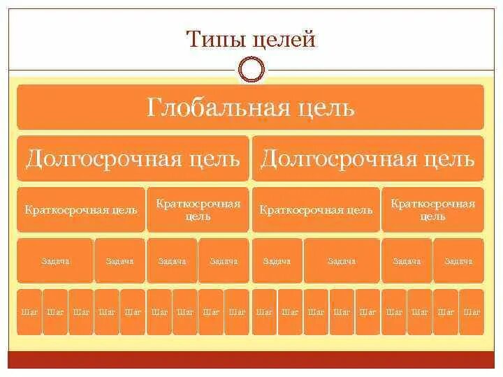 Назовите типы целей