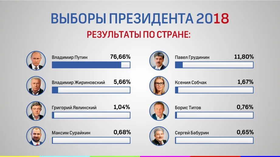 Результаты голосов президента россии