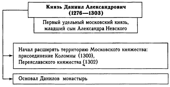 Политика первых московских князей 14 век. Внутренняя и внешняя политика Даниила Александровича.