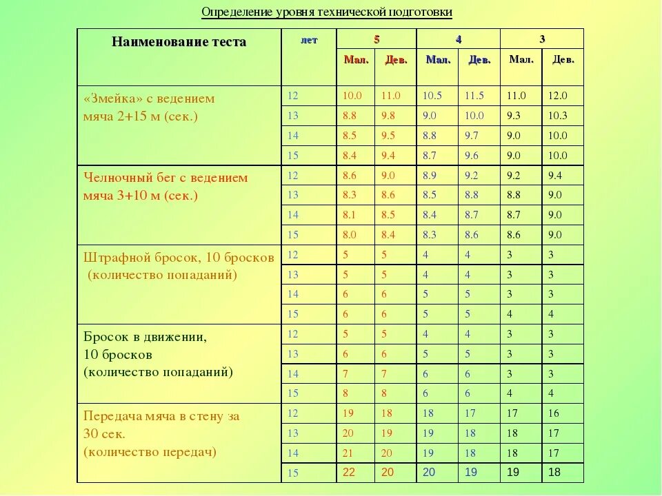 Тест оценка физического развития. Нормативы по баскетболу 5 класс по физкультуре. Нормативы 9 класс по физкультуре баскетбол. Физическая подготовка 10 класс нормативы. Нормативы по физической культуре 8 класс лыжная подготовка.