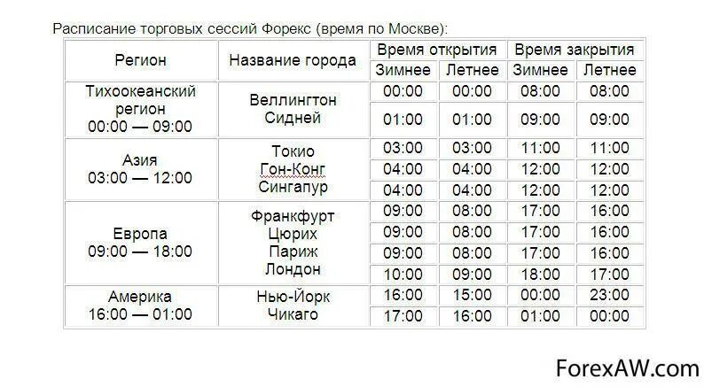 График торговых сессий forex. Расписание торговых сессий форекс по Москве. График торговых сессий форекс по московскому времени. График торговых сессий США. Время американской биржи по московскому